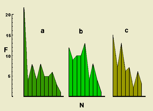 Species frequencies